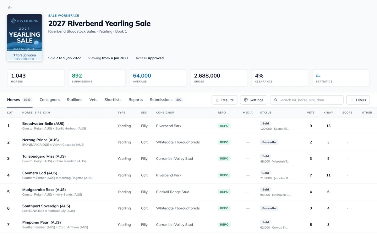 The ThoroughVet sale workspace for the 2027 Riverbend Yearling Sale: the sale's live results across the top, horses, submissions, average, gross and clearance, then every lot with its consignor and repository status